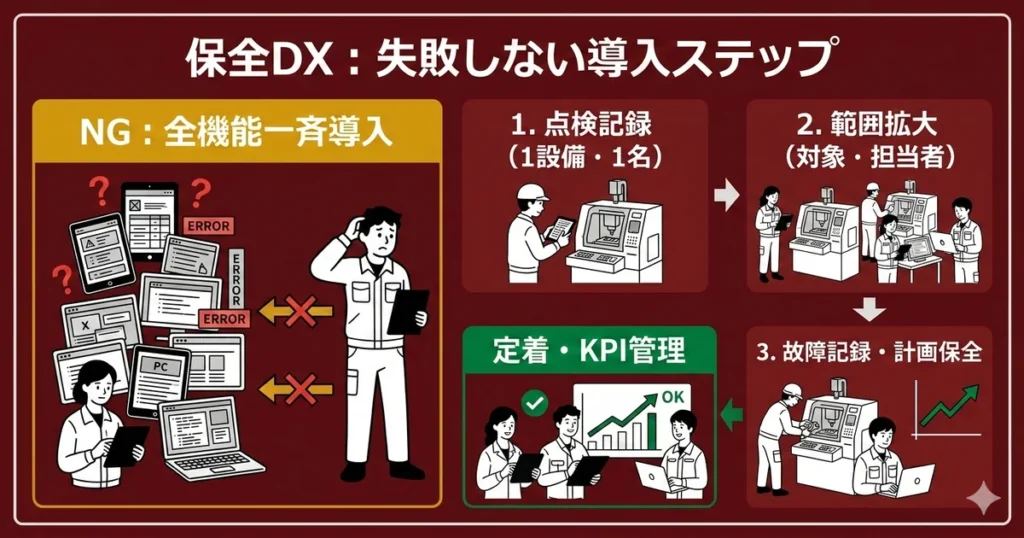 保全DXのスモールスタート設計：失敗しない導入順序