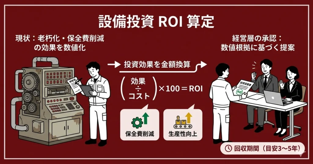 設備投資のROI算定方法：経営層が承認する投資提案書の作り方