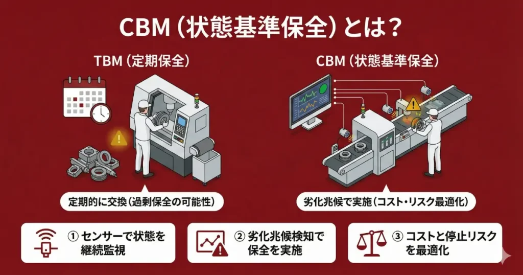 CBMとは？状態基準保全の仕組み・計測技術・TBMとの違いを解説