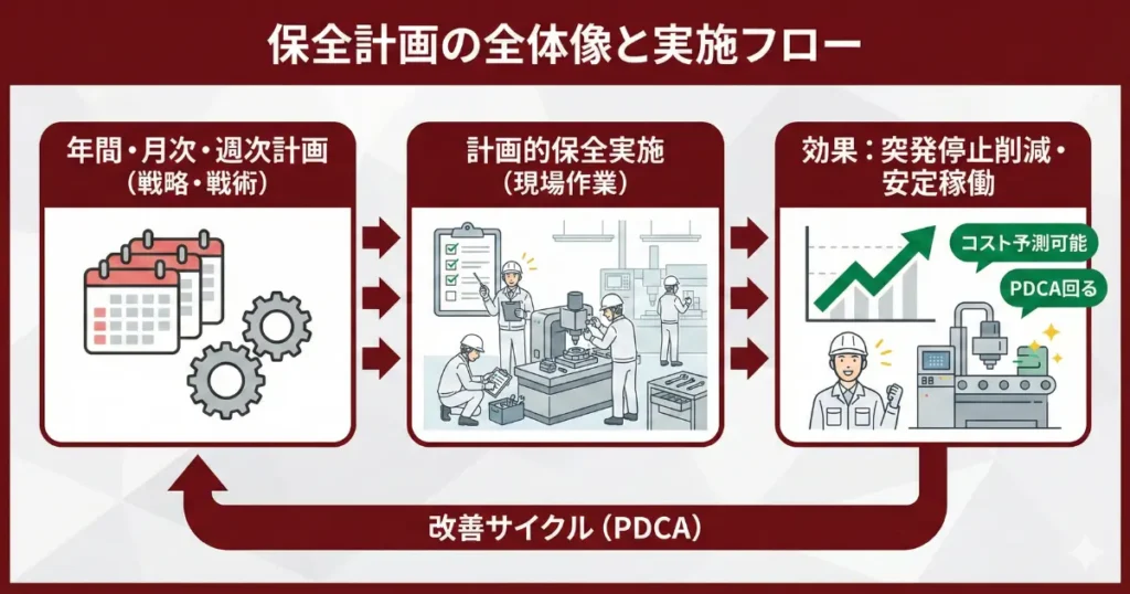 保全計画の立て方：年間スケジュールテンプレと設計手順